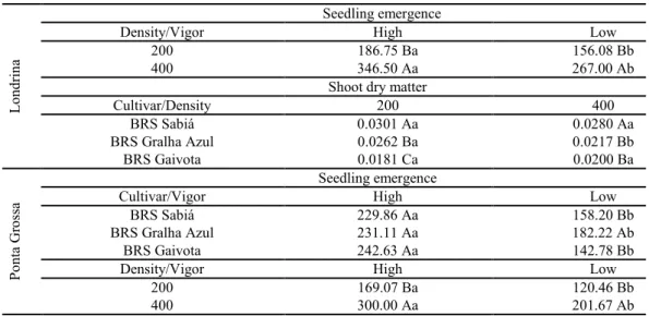 Table 3. Seedling emergence (seedlings per m 2 ) and shoot dry matter (g per seedling) at the phenological stage of seedling  growth (stage 1) as a function of the interactions between sowing density (viable seeds per m 2 ) and seed vigor (high and  low), 