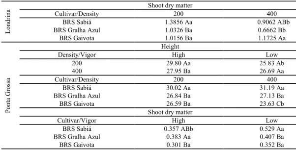 Table  4. Shoot dry matter (g per plant) and plant height (cm) at the phenological stage of stem elongation (stage 2) as a  function of the interactions between cultivar and sowing density (viable seeds per m 2 ), sowing density and seed vigor (high  and l