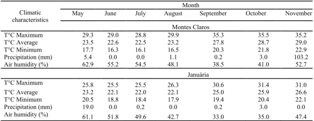 Table  2.  Minimum,  average,  and  maximum  temperatures,  relative  humidity  and  precipitation  during  the  period  the  experiments were conducted, in the municipalities of Montes Claros and Januária, MG