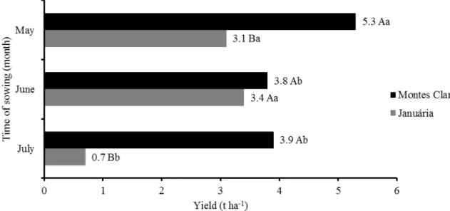 Figure 1. The yield of chickpeas sown at different sowing times in the municipalities of Montes Claros and Januária, Minas  Gerais