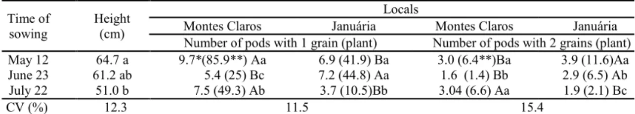 Table  4.  Plant  height,  number  of  pods  with  one  grain,  and  number  of  pods  with  two  grains  of  chickpeas  in  relation to  sowing times in the municipalities of Montes Claros and Januária, Minas Gerais.