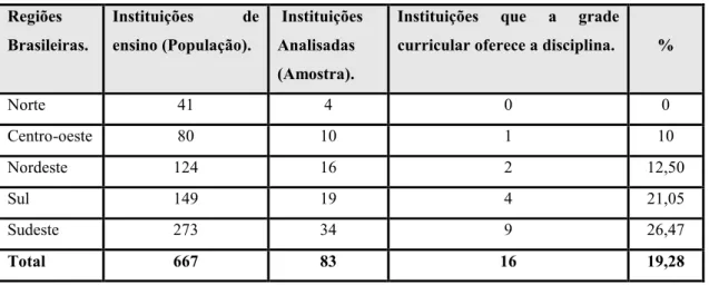 Tabela 2.1: A inclusão da disciplina contabilidade internacional. 