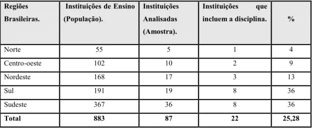 Tabela 2.2: A inclusão da disciplina contabilidade internacional em 2006. 