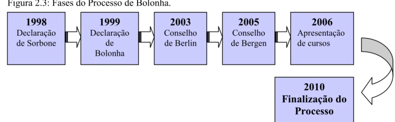 Figura 2.3: Fases do Processo de Bolonha. 