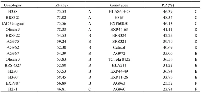 Table  1. Relative production of dry weight (RP) of sunflower plants grown for 8 days in nutrient solution with 10 µM of  Cd