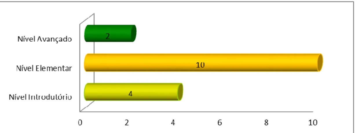 Gráfico 3: Nível dos Alunos do 11º E – Analise Final 