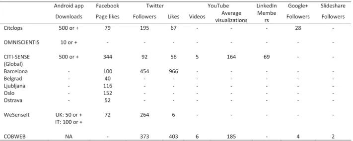 Table 2 presents a summary of some basic public metrics on engagement and citizen involvement