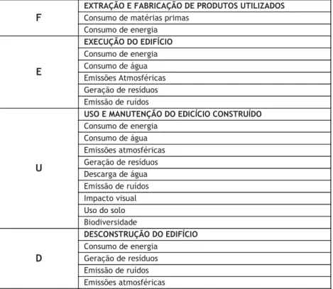Tabela 1  Identificação dos aspetos ambientais em cada fase do ciclo de vida de um edifício (A partir de 10)