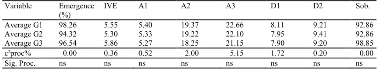 Table  2. Phenotypic mean of primary variables at different stages (height 30 days after emergence (A1); height 60 days  after emergence (A2); height 90 days after emergence (A3); collection diameter 60 days after emergence (D1); collection  diameter  90  