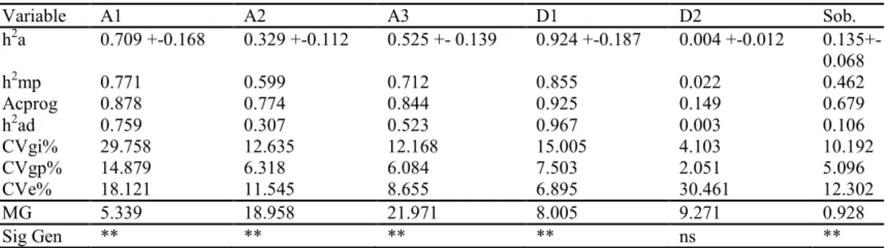 Table  3. Estimation of genetic parameters for the primary variables (height 30 days after emergence (A1); height 60 days  after emergence (A2); height 90 days after emergence (A3); collection diameter 60 days after emergence (D1); collection  diameter 90 