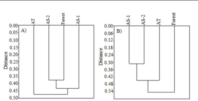 Figure  1. Cluster analysis using the method of Gower for chemical and microbiological variables of the soil of areas of  forest, agroforestry systems (AS - 1 and AS - 2), and traditional agriculture (AT) for the two seasons of the year, dry (A) and  rainy