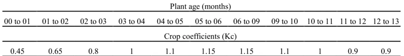 Table 3. Crop coefficients (Kc) used in the São Jorge Farm, Juazeiro, BA, Brazil. 