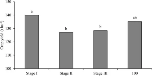 Figure 2. Average yield of sugarcane crops subjected to different water depths in three development stages (Stage I, Stage  II, and Stage III), and no water stress (100% of ETc), in two crop cycles
