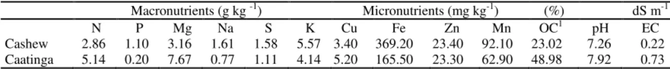 Table 1.  Macro and micronutrients, pH, and electrical conductivity (EC) in each biochar