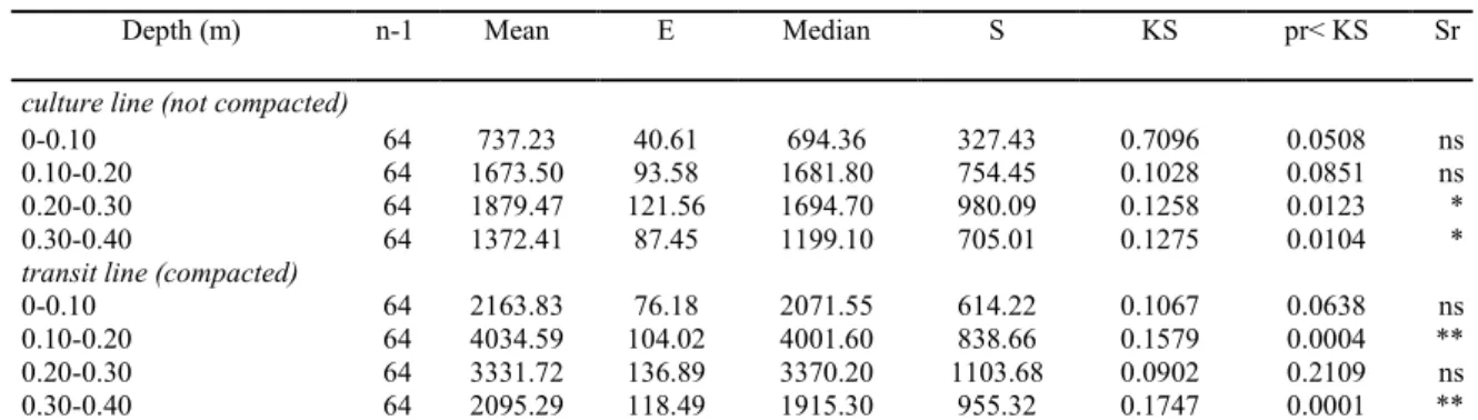 Table 2. Results of descriptive analysis of the soil penetration resistance (SPR, kPa), in an area cultivated with guava trees.