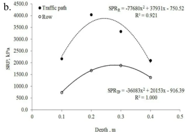 Figure  1. Mean SPR values (a) and analysis of correlation among depths (m) and mean SPR (kPa) (b), on the line of the  culture (not compacted) and in the machine traffic area (compacted), in guava tree orchards