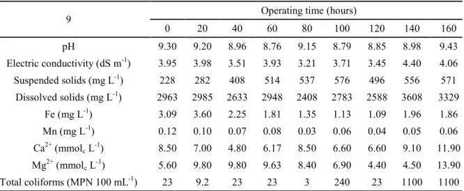 Table  2.  Physical,  chemical,  and  microbiological  characteristics  of  the  sanitary  landfill  leachate  diluted  in  water  used  during the operating period of the drip irrigation sets