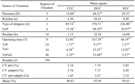 Table  3. Analysis of variance of the variables for the Christiansen's uniformity coefficient (CUC), distribution uniformity  coefficient  (DUC),  and  statistical  uniformity  coefficient  (SUC)  evaluated  in  a  split-split  plot  arrangement,  and  the
