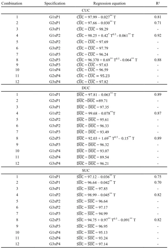 Table 4. Regression equations fitted to the CUC, DUC, and SUC as a function of the operating times of the drip irrigation  sets (T) for the combinations between dripper types (G) and operating pressures (P)