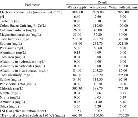 Table 3. Microbiological characterization of water samples used in the experiment. 