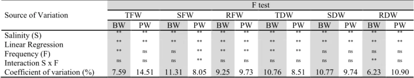 Table  1. Total (TFW), shoot (SFW), and root (RFW) fresh weights, and total (TDW), shoot (SDW), and root (RDW) dry  weights of rocket plants (Eruca sativa L