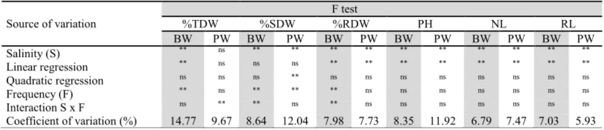 Table 2. Percentages of total (%TDW), shoot (%SDW) and root (%RDW) dry weights, plant height (PH), number of leaves  (NL), and root length (RL) of rocket plants (Eruca sativa L