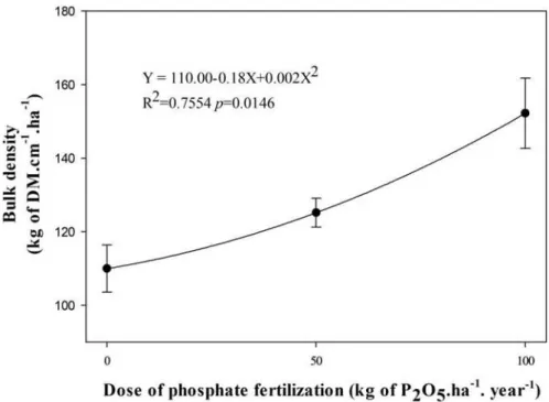 Figure  5. Bulk density in Caatinga manipulated and without grazing, under phosphate fertilization, Serra Talhada-PE