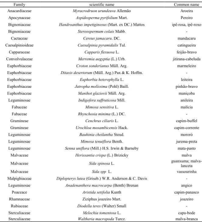 Table 1. Family, scientific name and of the plant species present in the experimental área