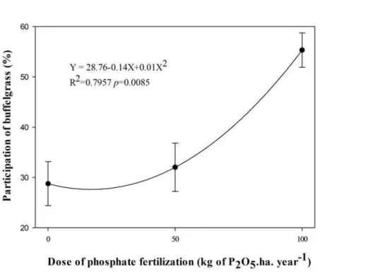 Figure 2. Participation (%) of buffelgrass (Cenchrus ciliaris L.) in floristic composition, in Caatinga manipulated without  grazing under phosphate fertilization.