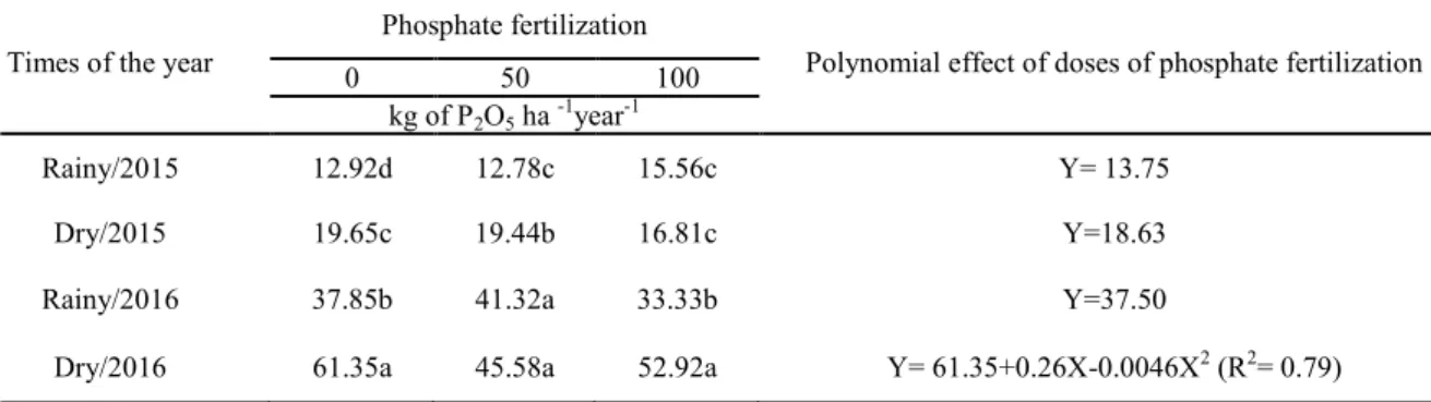 Table 6.  Percentage of litter, at different times of the year, in Caatinga, manipulated and without grazing, under phosphate  fertilization
