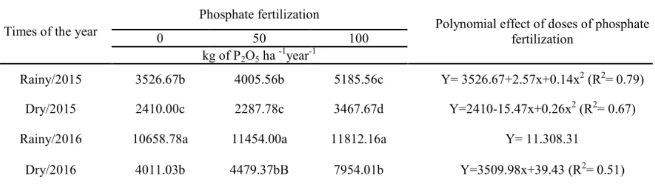 Table 7. Forage mass (kg of DM.ha  -1 ) in the herbaceous stratum at different times of the year, under manipulated and non- non-grazing Caatinga, under phosphate fertilization.