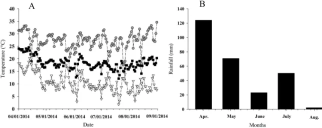 Figure 1. Maximum, mean, and minimum air temperatures (A) and rainfall (B) from April to August 2014.