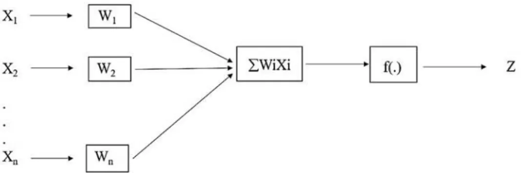 Figure 1. Architecture of an artificial neural network: X1 and X2 are the input values; W is the synaptic weight associated  with each input; f (.) is the activation function; and Z is the network output.