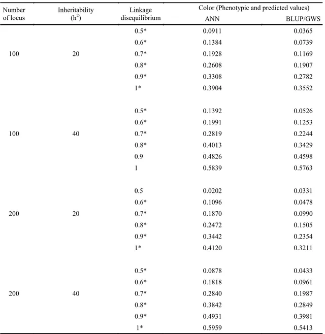 Table  2. Mean values of correlations between phenotypic and predicted values by Artificial Neural Networks (ANN) and  via Best Linear Unbiased Prediction (BLUP)/genomic wide selection (GWS) methods for 100 and 200 genes, 20% and 40% 