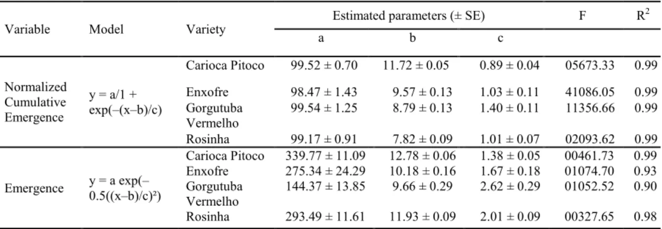 Table 1. Summary of the non - linear regression analyzes of the Z. subfasciatus emergence.
