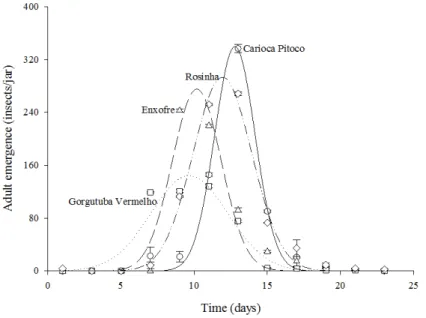 Figure  2. Emergence of Z. subfasciatus adults in four landrace varieties of P. vulgaris (Carioca Pitoco (○), Enxofre (Δ),  Gorgutuba  Vermelho  (□),  and  Rosinha  (◊))