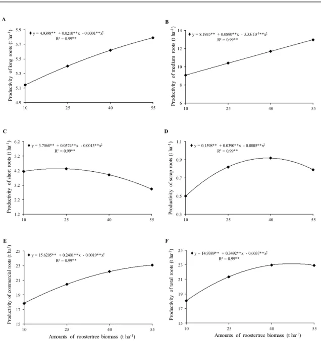 Figure  2.  Productivity  of  long  (A),  medium  (B),  short  (C),  scrap  (D),  commercial    (E),  and  total  (F)  roots  of  carrot  intercropped with lettuce as a function of amounts of rooster tree biomass incorporated into the soil