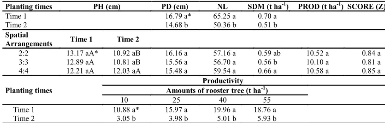 Table 2. Plant diameter (PD), number of leaves per plant (NL), shoot dry mass (SDM), productivity (PROD), score (Z) of  the canonical variable, and plant height (PH) of lettuce intercropped with carrot as a function of the spatial arrangements  and plantin
