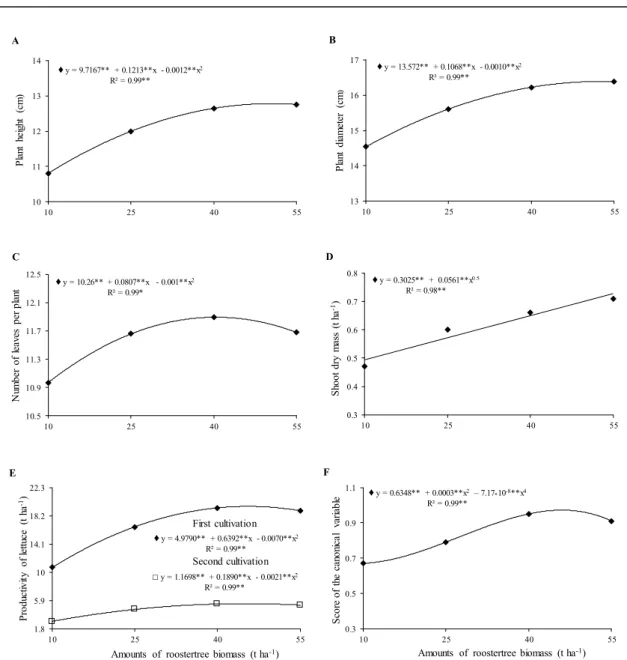 Figure 3. Plant height (A) and diameter (B), number of leaves per plant (C), shoot dry mass (D), productivity (E) and score  of  the  canonical  variable  (F)  of  lettuce  intercropped  with  carrot  as  a  function  of  amounts  of  rooster  tree  biomas