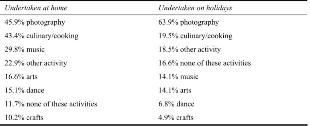 Table 2 Creative  activities 