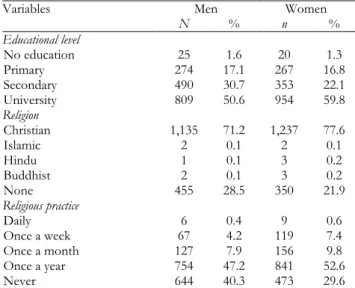 Table 1. Educational level, religion, and religious practice of both men and  women. 
