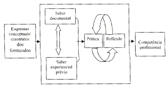Figura 5: Modelo prático-reflexivo de desenvolvimento profissiona, (adaptado de Pereira 