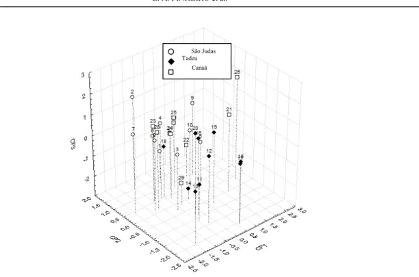 Figure  2.  Dispersion  of  genotypes  from  the  three  natural  populations  of  H.  speciosa  as  generated  from  the  first  three  principal components considering morphological variables of fruits and seeds and chemical variables of the pulp