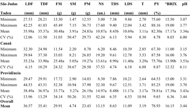 Table 2. Descriptive statistics and comparison of the populations of São Judas Tadeu, Canaã, and Providência, considering  the variables studied for fruits and seeds as well as chemical characteristics of the pulp