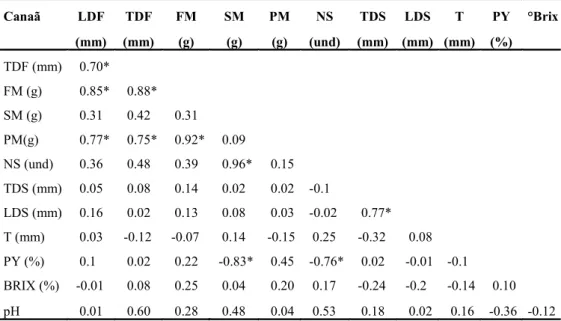 Table  4. Correlation between variables of fruits, seeds, and chemical characteristics of the pulp of the Canaã population