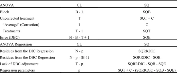 Table  1,  adapted  from  Regazzi  and  Silva  (2010),  illustrates  the  decomposition  of  the  degrees  of freedom and the sums of squares for the variance  analysis and for the regression analysis of non-linear  models, according to a random blocks des