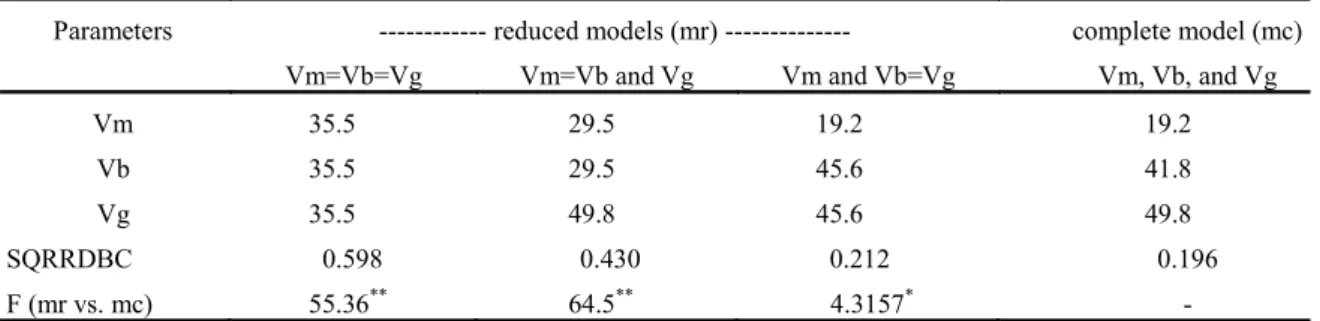 Table  3. Estimates of the half - life parameters (V) for each species of the cover crops (millet = Vm; brachiaria = Vb, and  pigeon  pea  =  Vg)  in  the  reduced  and  complete  models,  and  the  respective  sums  of  squares  of  the  residues  from  t