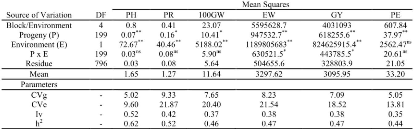 Table  2.  Joint  analysis  of  variance  and  genetic  parameters  of  six  characters  of  the  UENF - 14 popcorn  population in  the  eighth recurrent selection cycle in two environments.