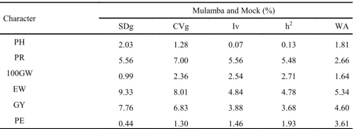Table  4. Estimates of percentage gains obtained by different economic weights by the selection index of Mulamba  and  Mock in the eighth recurrent selection cycle of the UENF - 14 popcorn population.