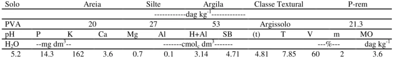 Table 1. Chemical and physical analysis of soil.  